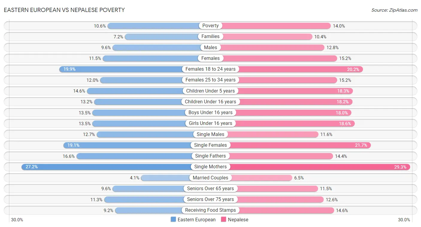 Eastern European vs Nepalese Poverty