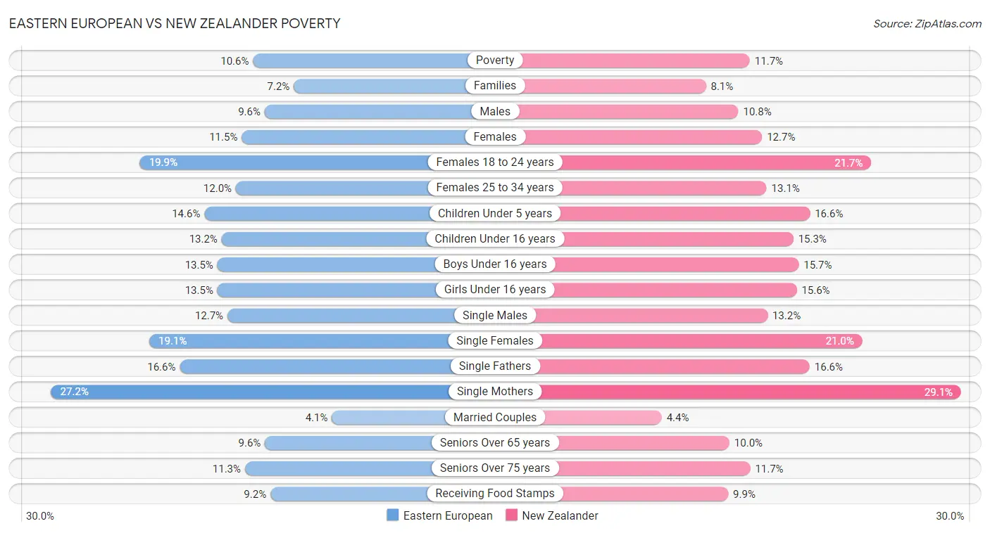 Eastern European vs New Zealander Poverty