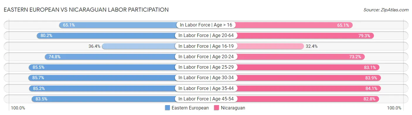 Eastern European vs Nicaraguan Labor Participation