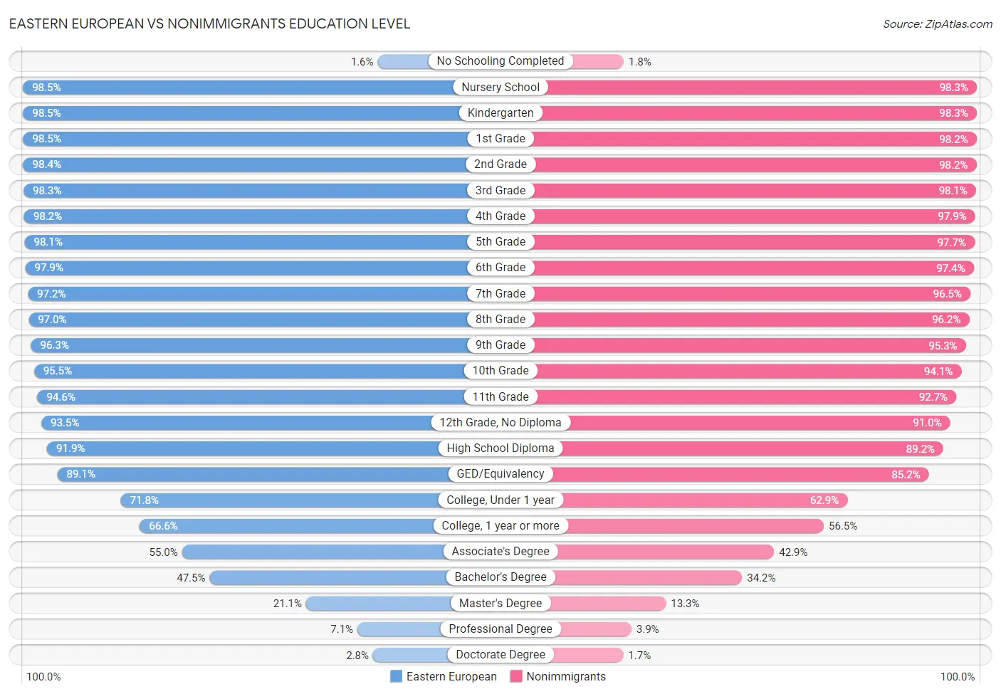 Eastern European vs Nonimmigrants Education Level