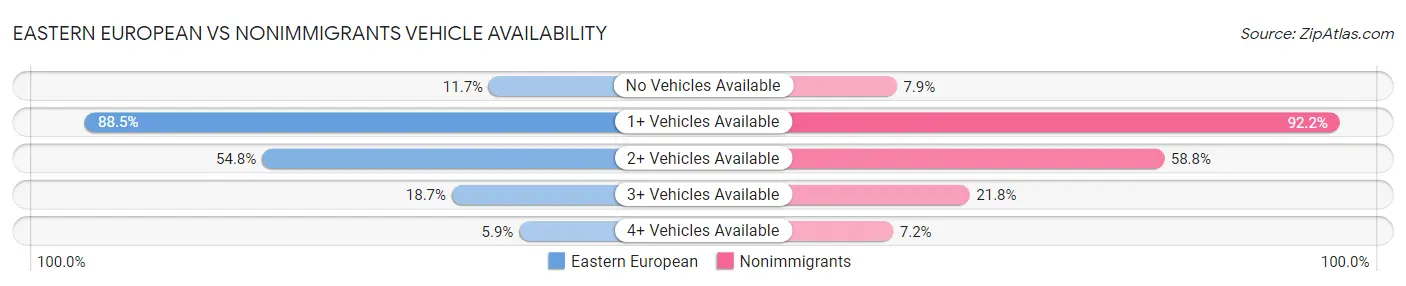 Eastern European vs Nonimmigrants Vehicle Availability