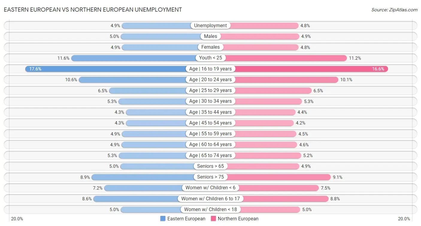 Eastern European vs Northern European Unemployment