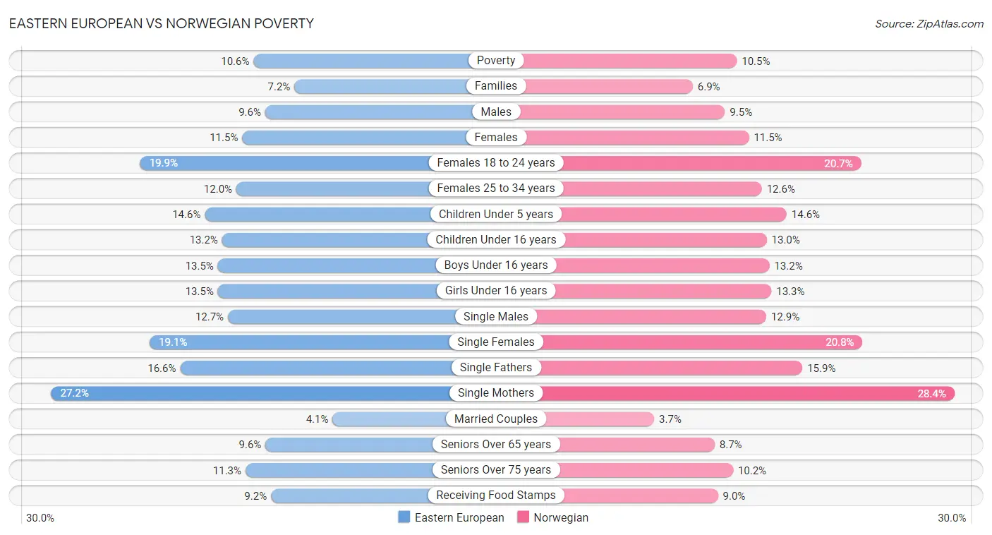 Eastern European vs Norwegian Poverty