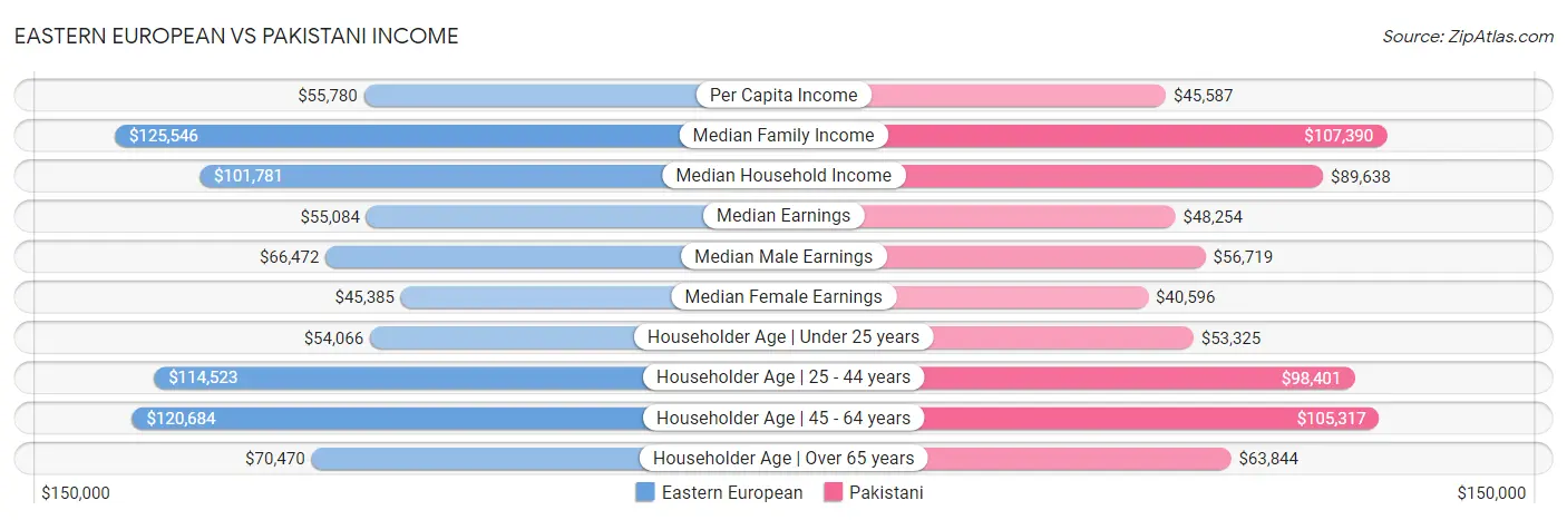 Eastern European vs Pakistani Income