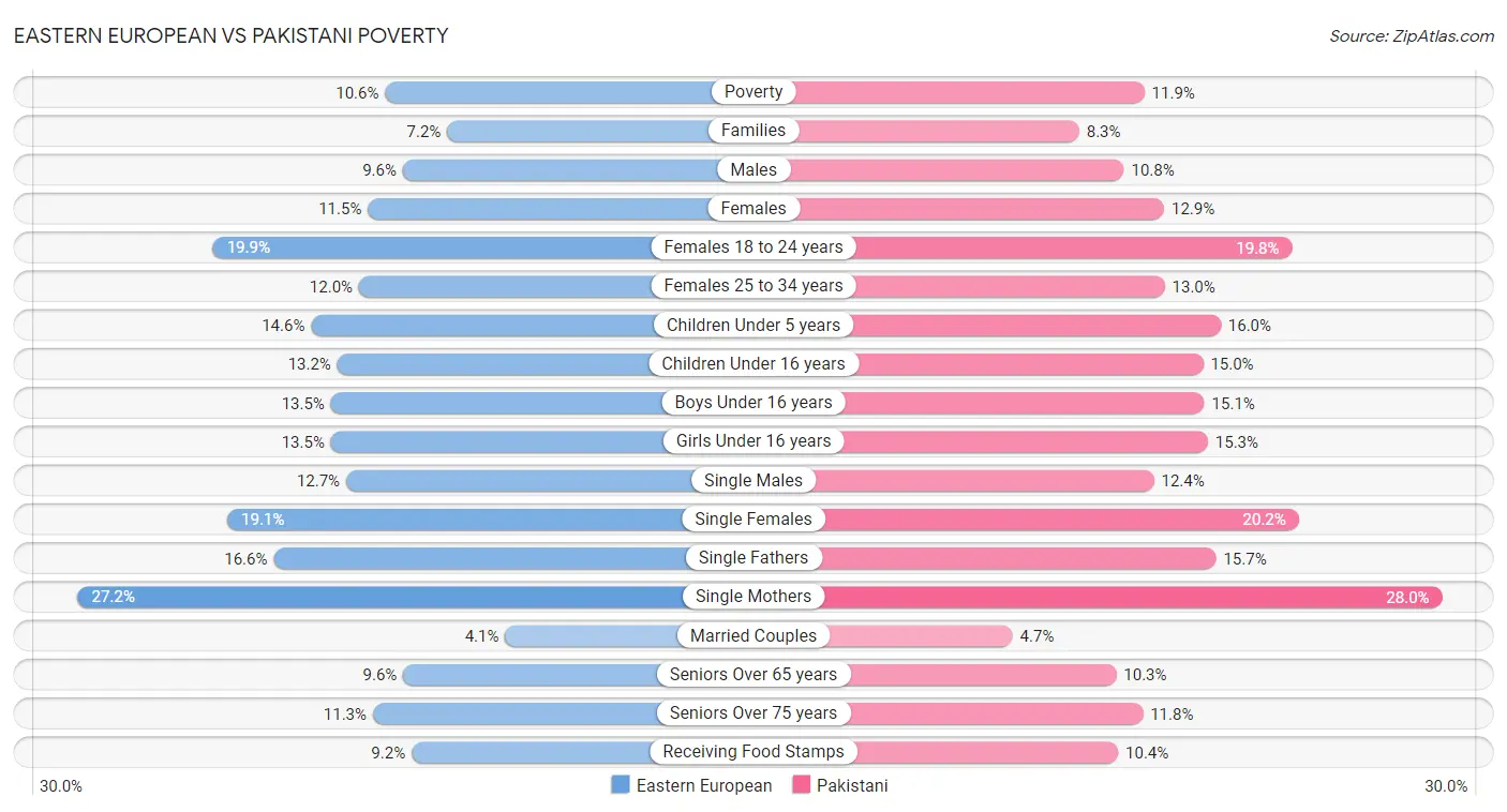 Eastern European vs Pakistani Poverty