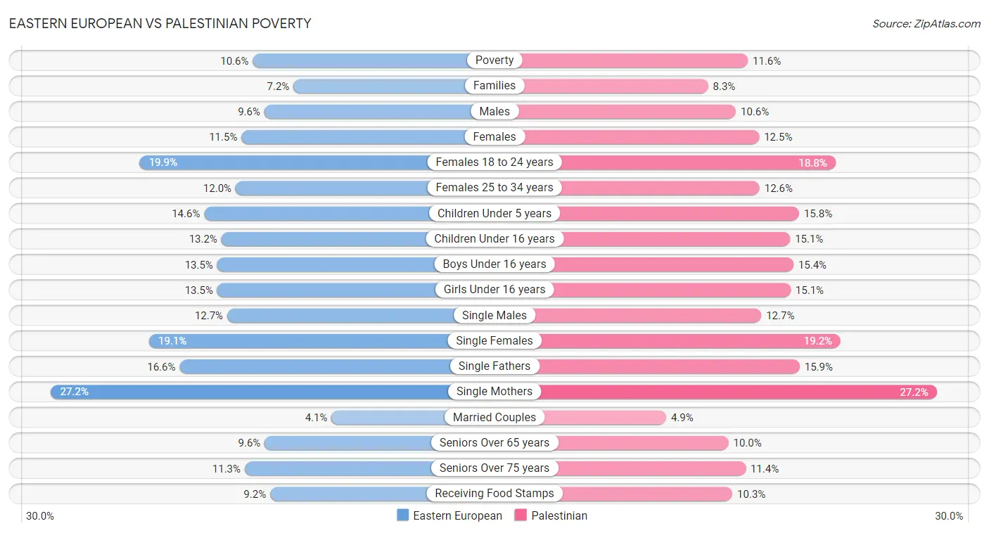 Eastern European vs Palestinian Poverty