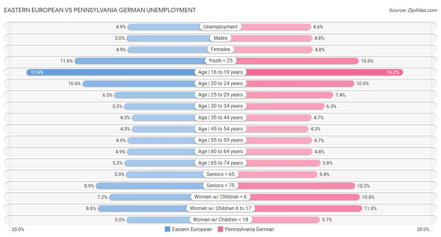 Eastern European vs Pennsylvania German Unemployment