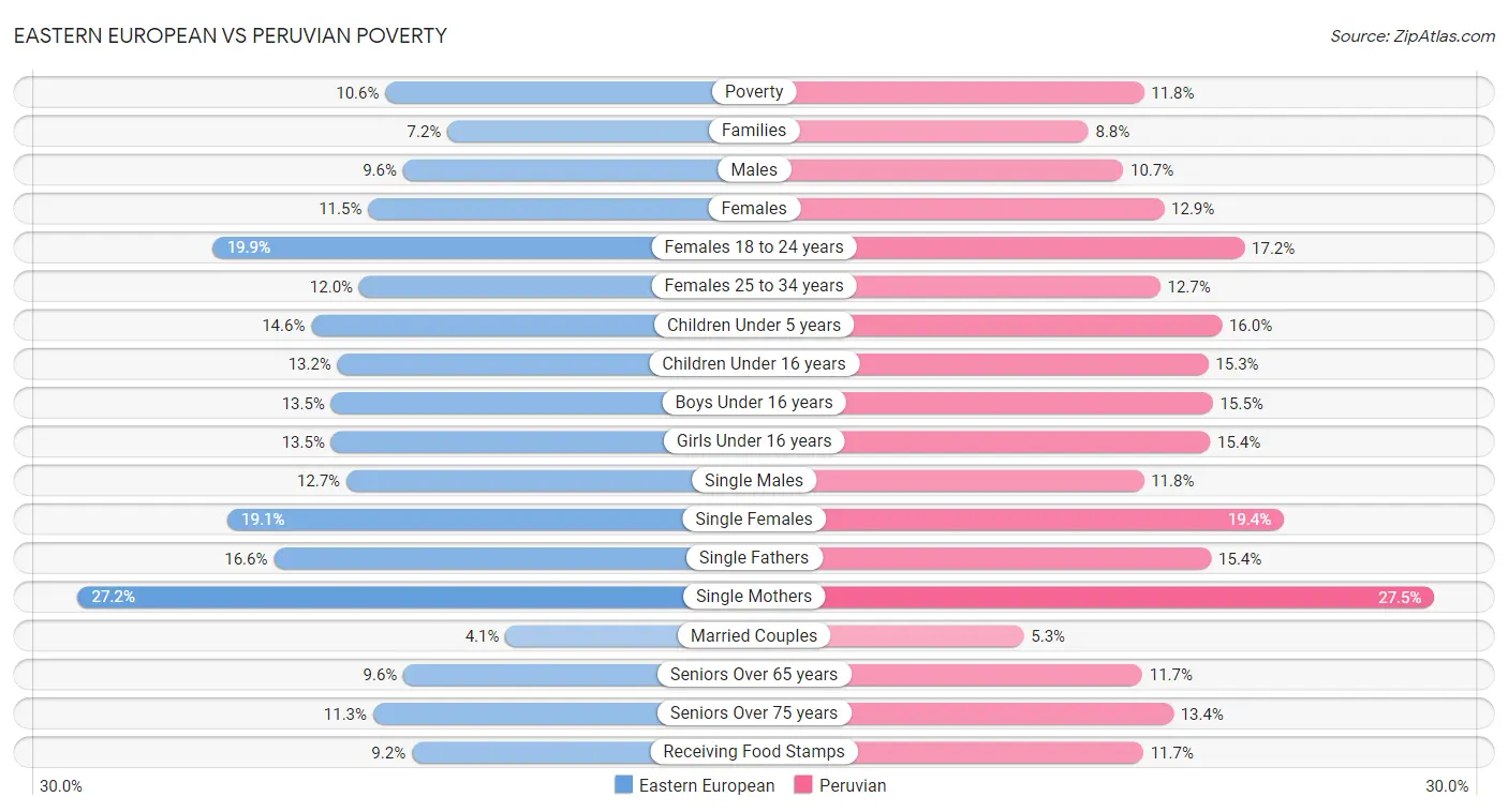 Eastern European vs Peruvian Poverty