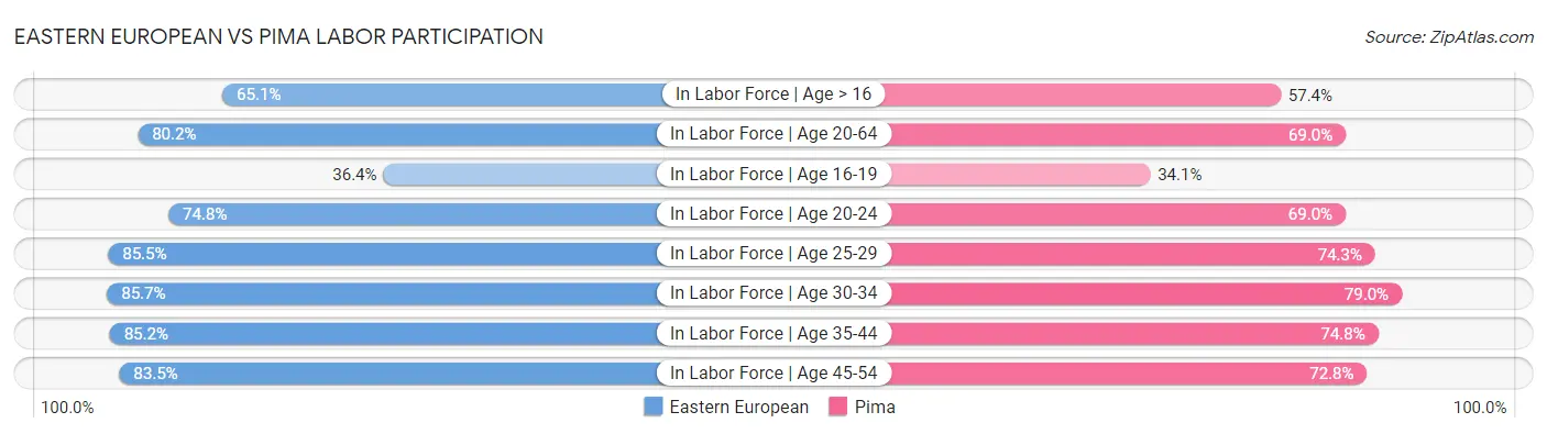 Eastern European vs Pima Labor Participation