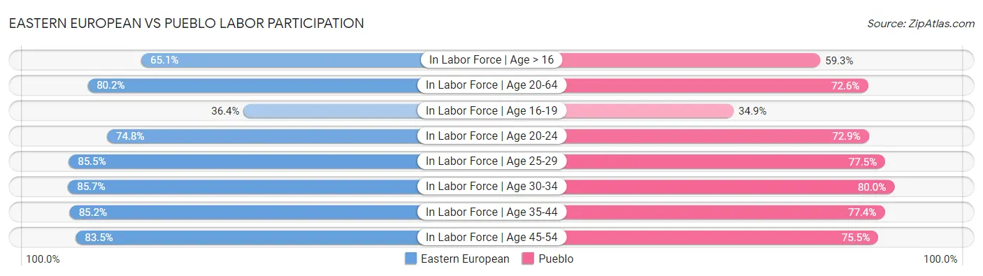 Eastern European vs Pueblo Labor Participation