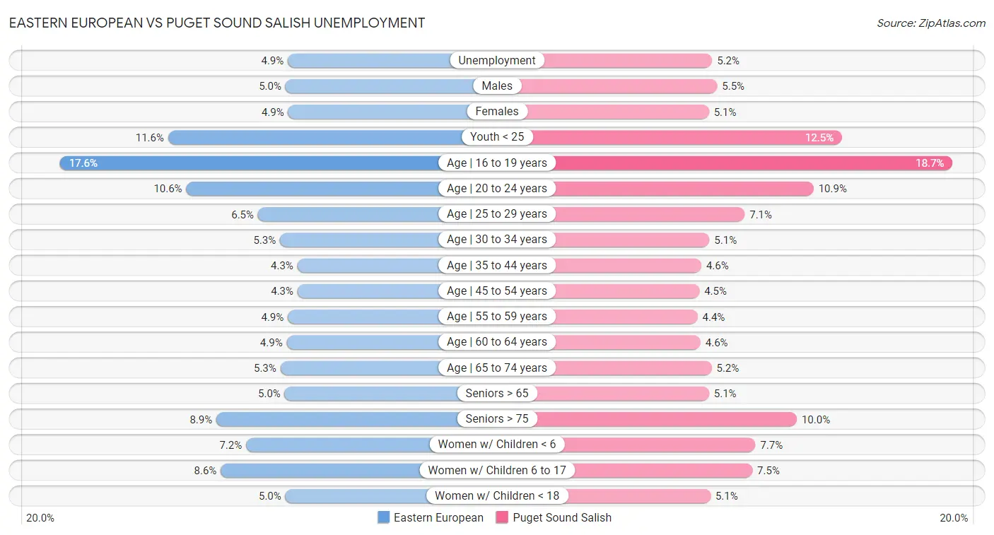 Eastern European vs Puget Sound Salish Unemployment