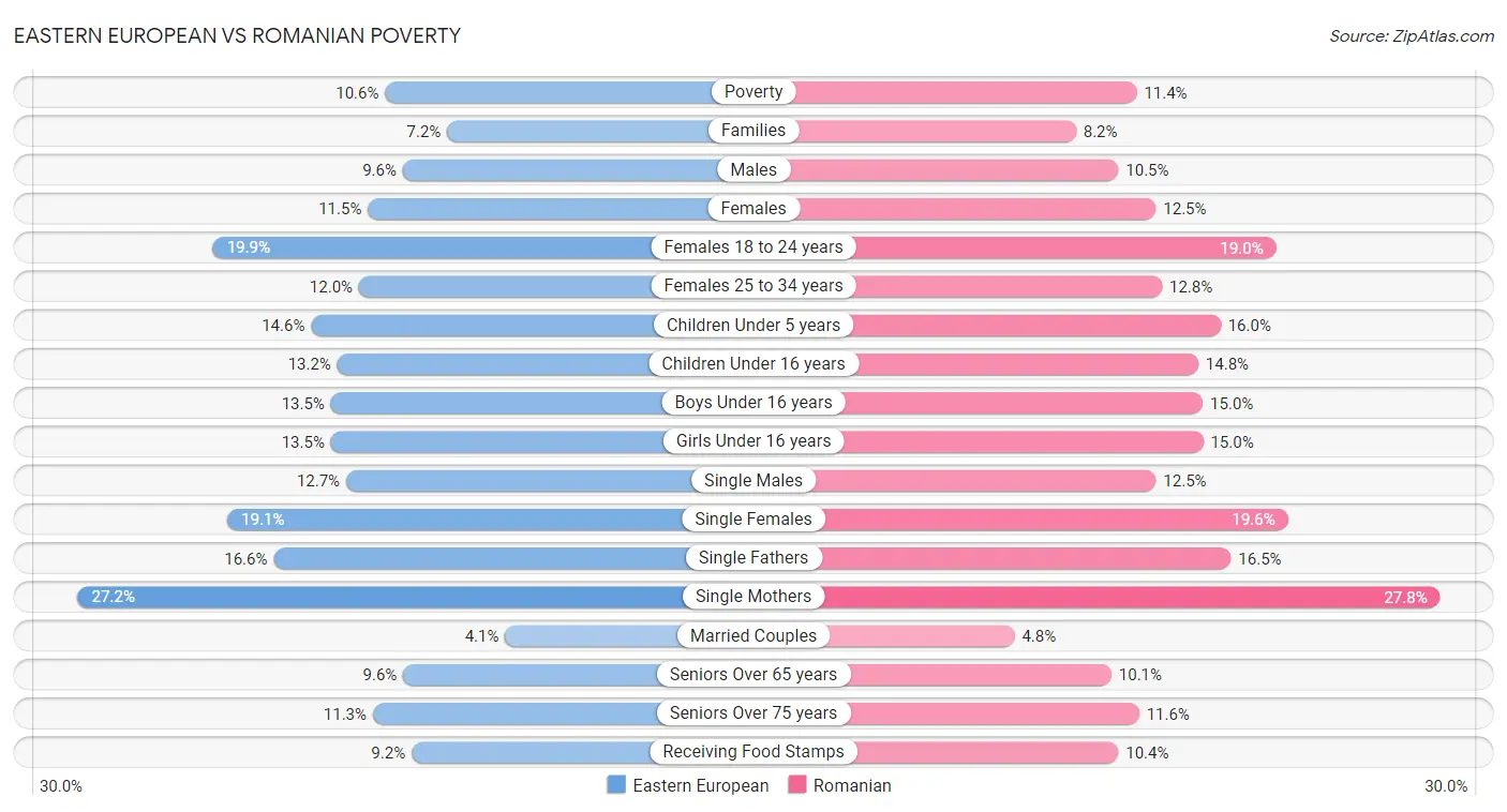 Eastern European vs Romanian Poverty