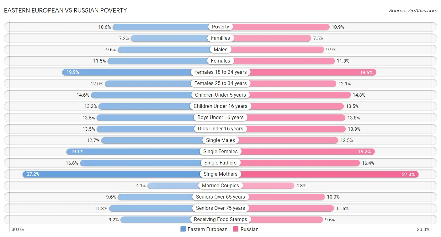 Eastern European vs Russian Poverty