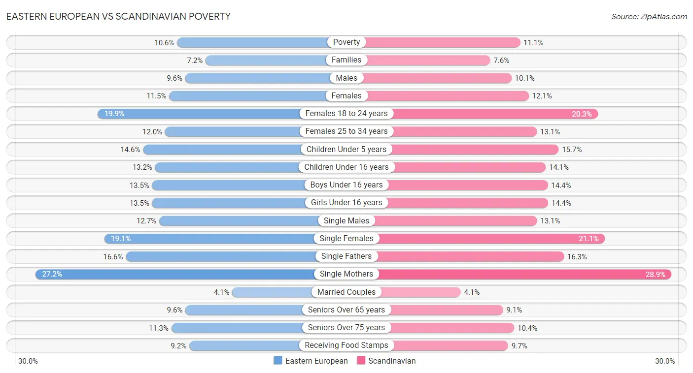 Eastern European vs Scandinavian Poverty