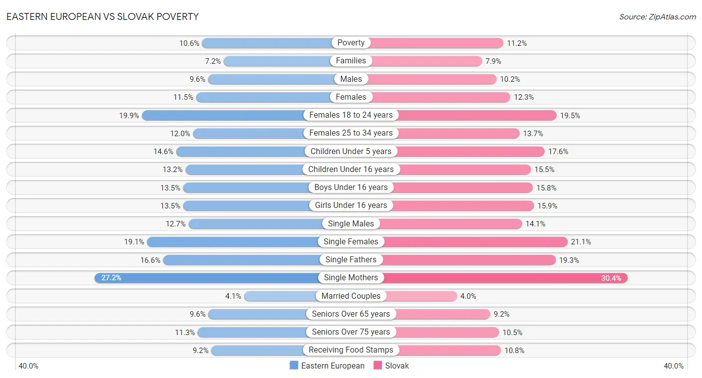 Eastern European vs Slovak Poverty