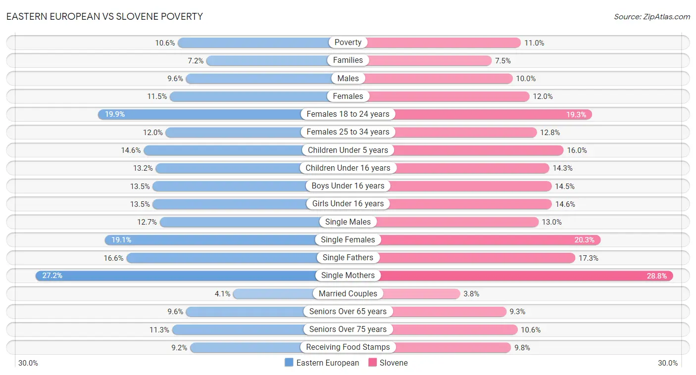 Eastern European vs Slovene Poverty