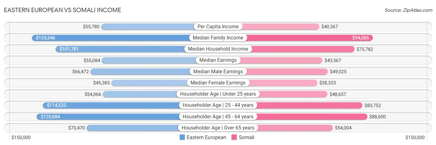 Eastern European vs Somali Income