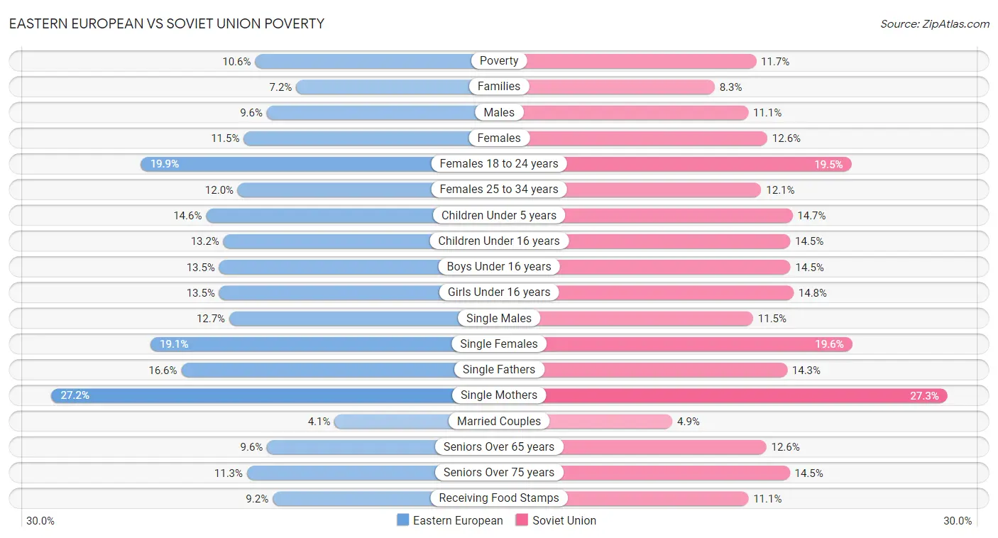 Eastern European vs Soviet Union Poverty