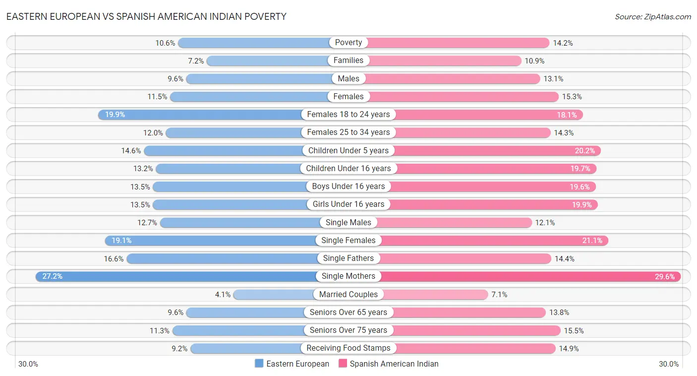 Eastern European vs Spanish American Indian Poverty