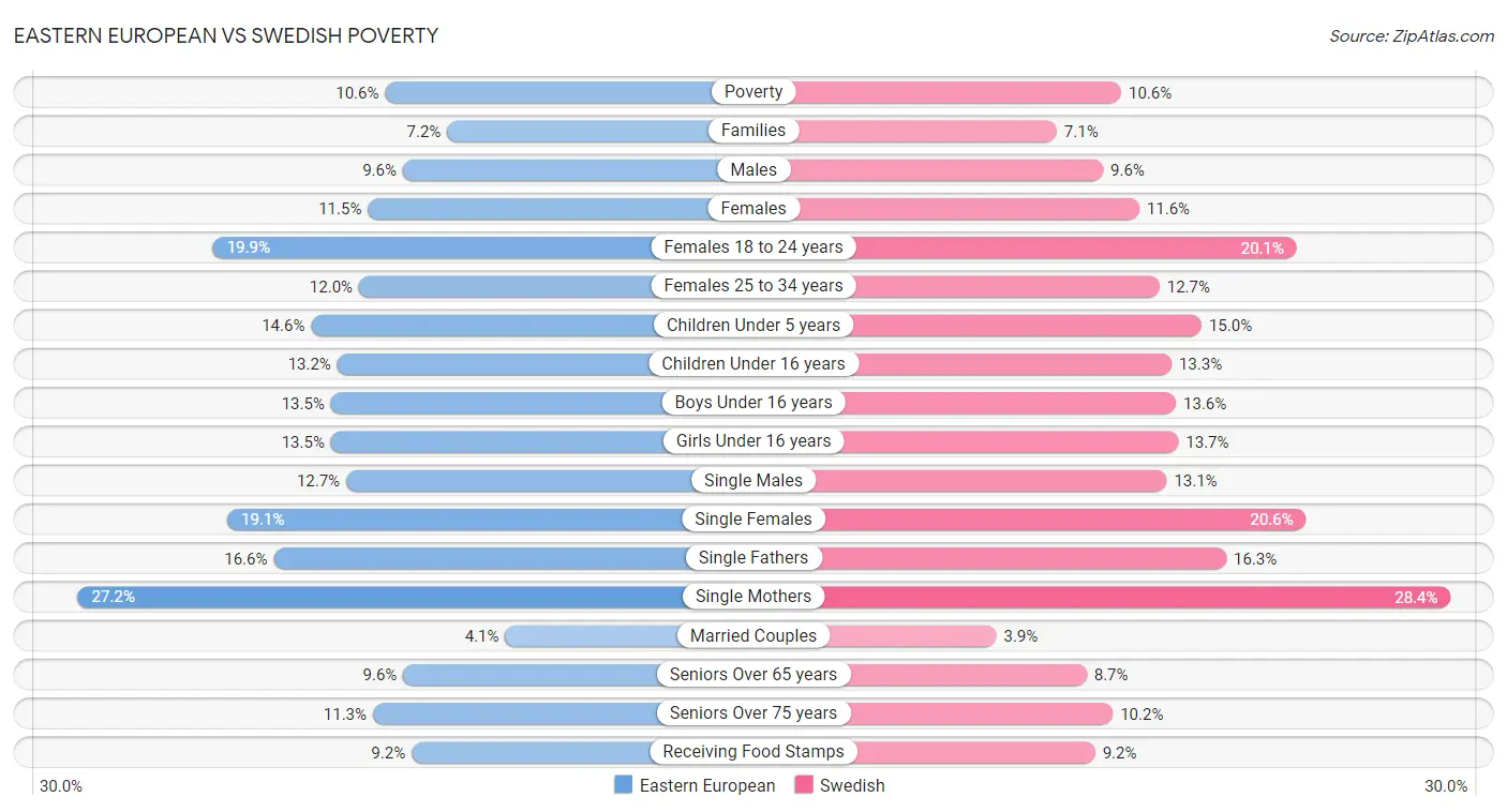 Eastern European vs Swedish Poverty