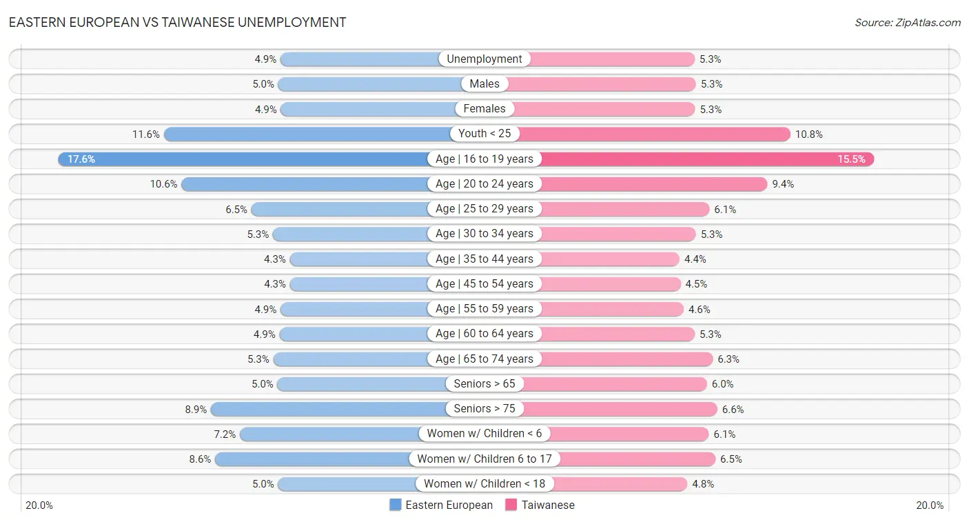 Eastern European vs Taiwanese Unemployment
