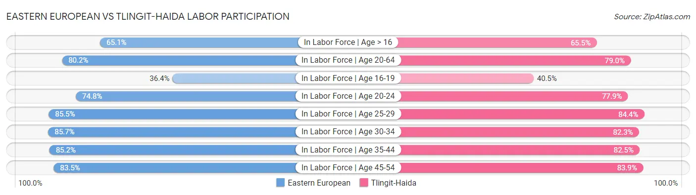 Eastern European vs Tlingit-Haida Labor Participation