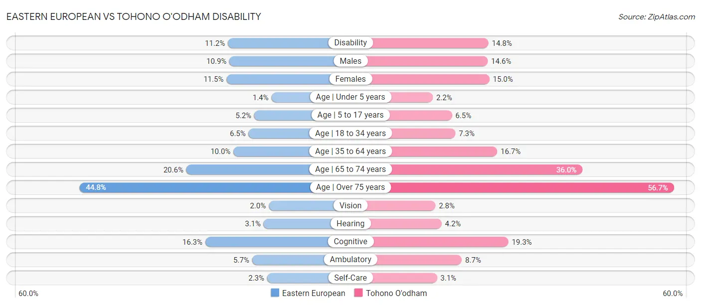 Eastern European vs Tohono O'odham Disability