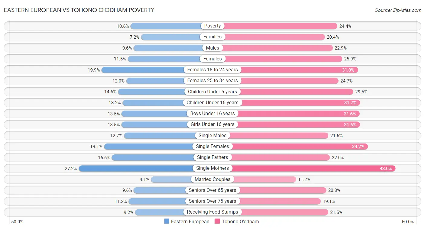 Eastern European vs Tohono O'odham Poverty