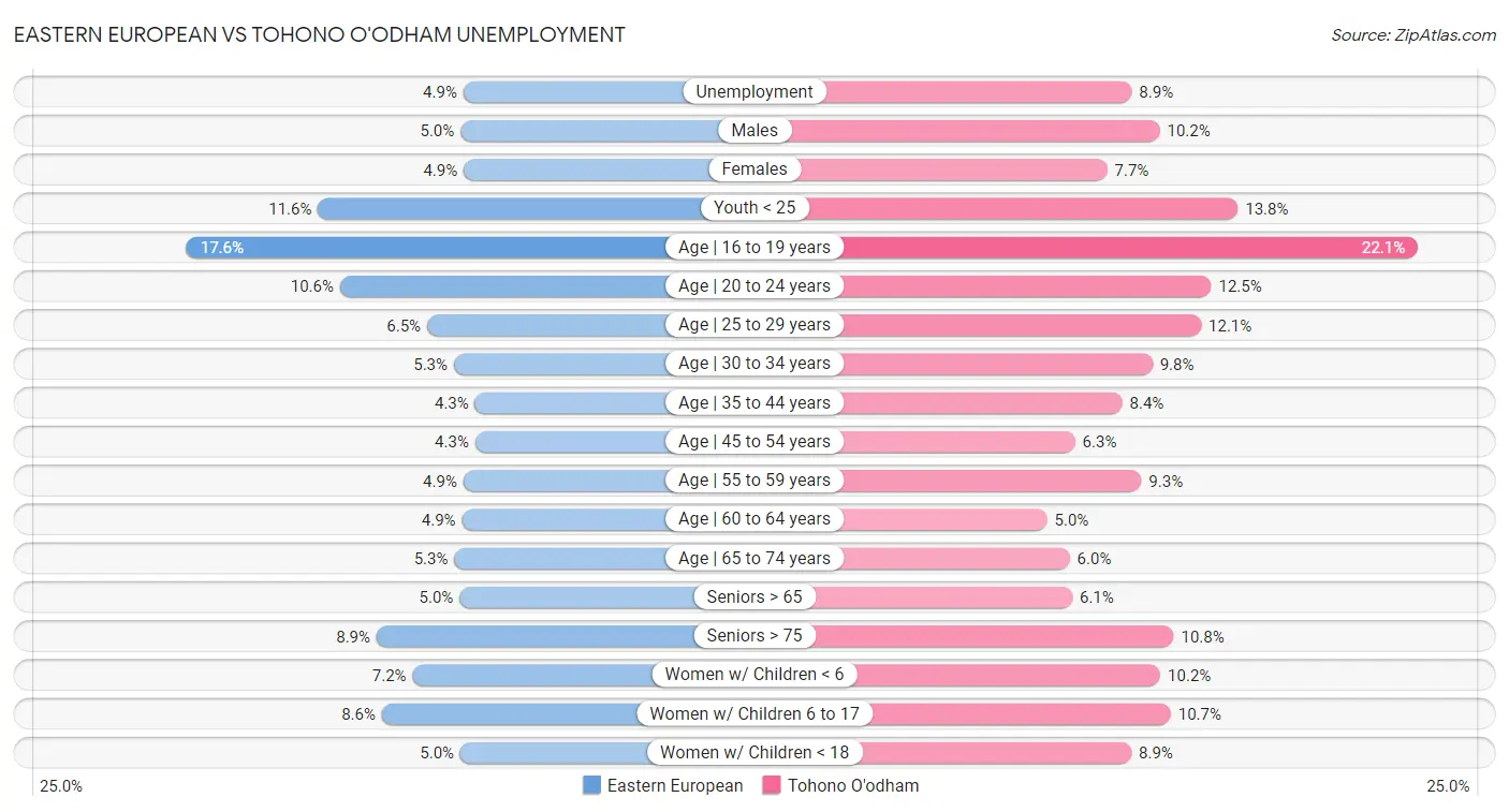 Eastern European vs Tohono O'odham Unemployment