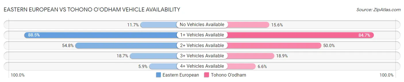 Eastern European vs Tohono O'odham Vehicle Availability