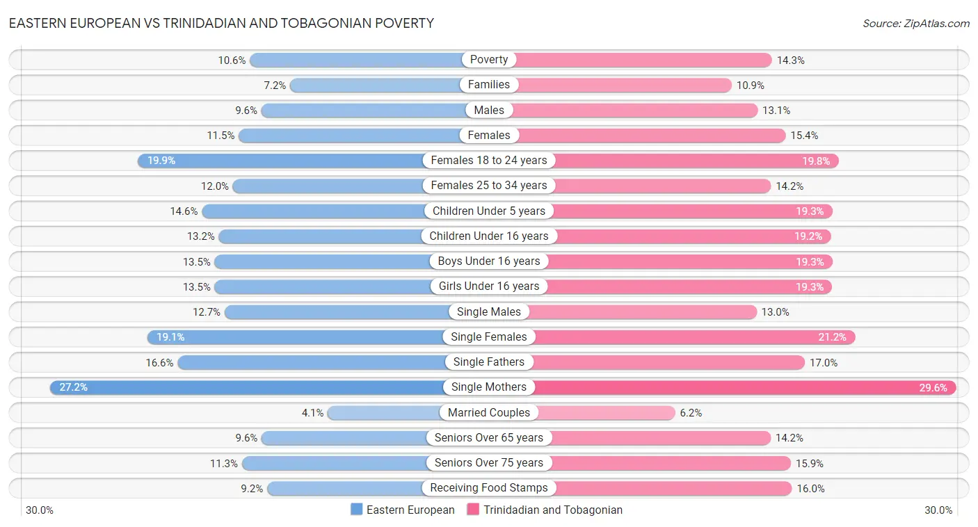 Eastern European vs Trinidadian and Tobagonian Poverty