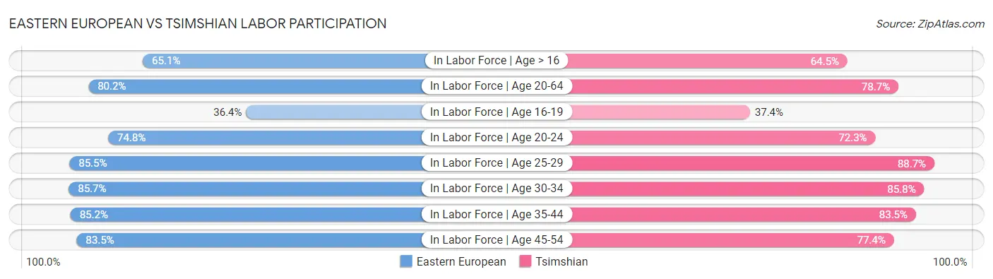 Eastern European vs Tsimshian Labor Participation