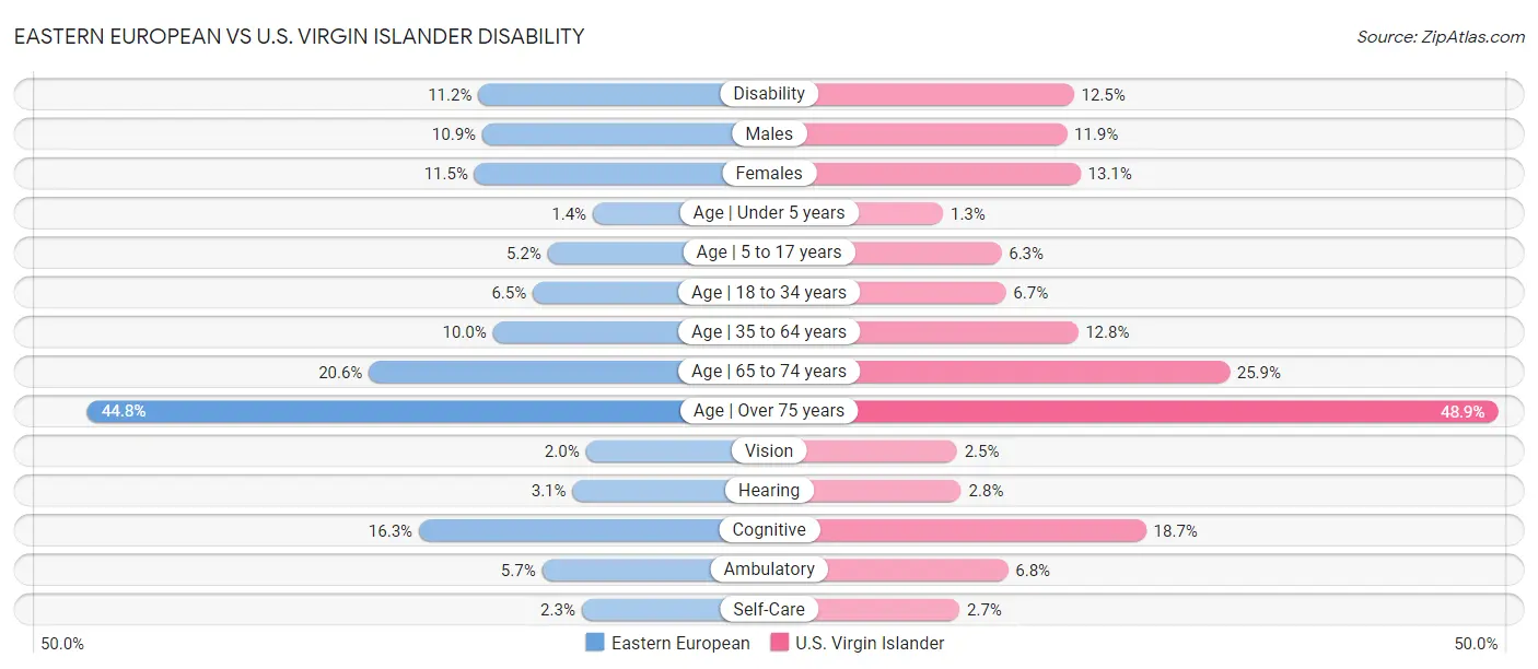 Eastern European vs U.S. Virgin Islander Disability