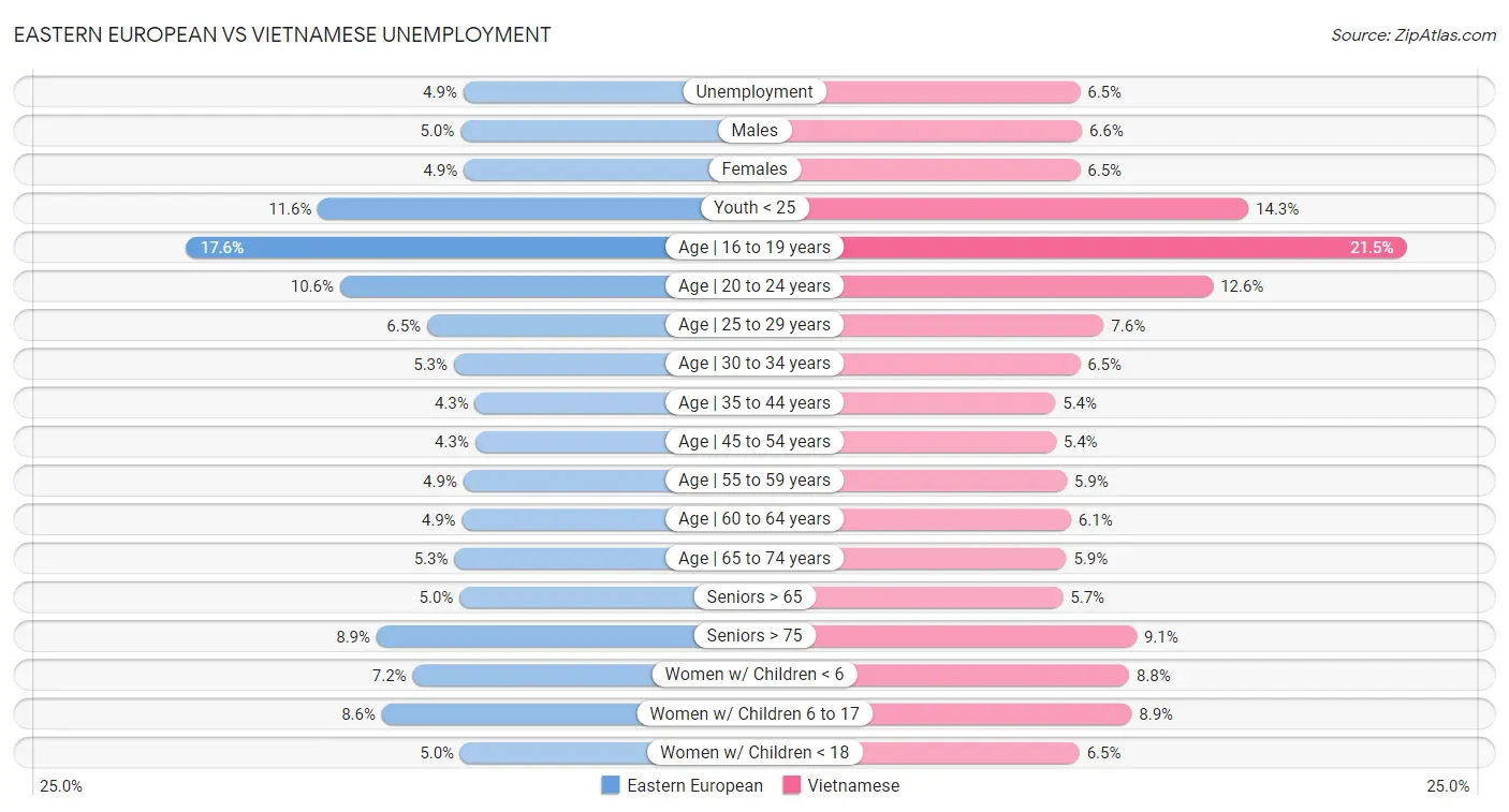 Eastern European vs Vietnamese Unemployment