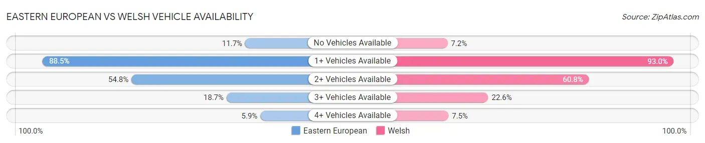 Eastern European vs Welsh Vehicle Availability