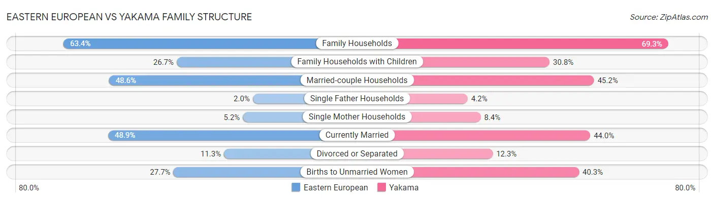 Eastern European vs Yakama Family Structure