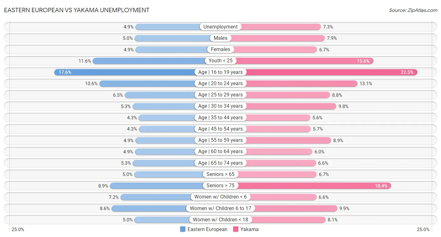 Eastern European vs Yakama Unemployment
