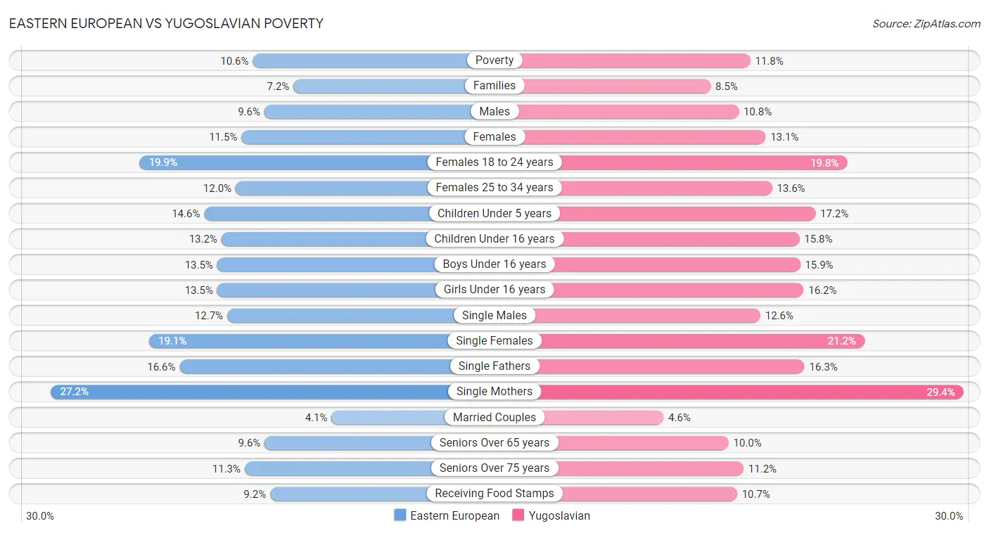 Eastern European vs Yugoslavian Poverty