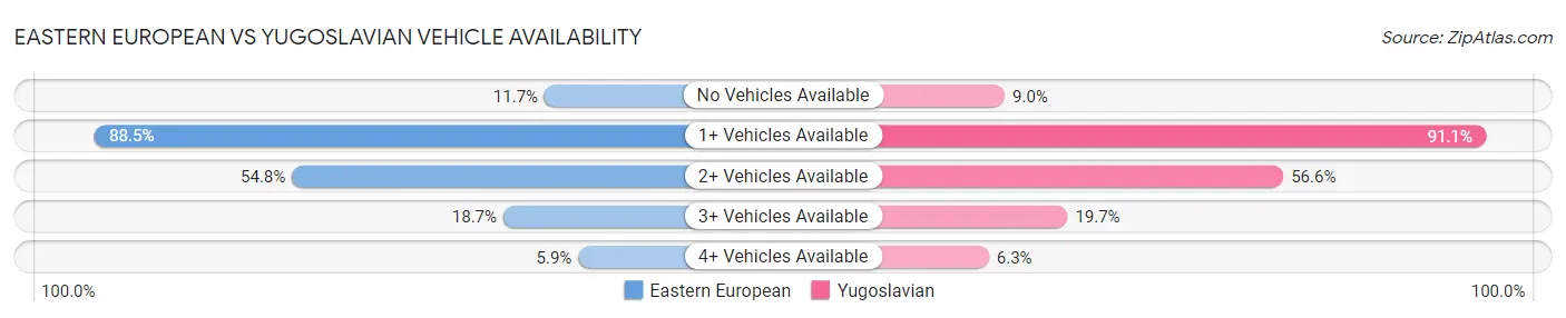 Eastern European vs Yugoslavian Vehicle Availability
