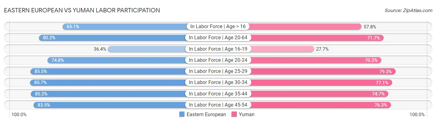 Eastern European vs Yuman Labor Participation