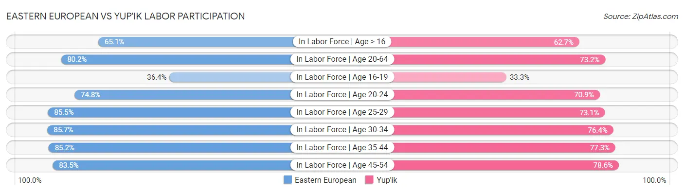 Eastern European vs Yup'ik Labor Participation