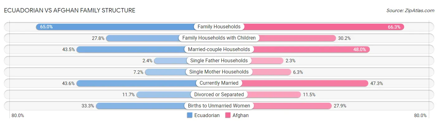 Ecuadorian vs Afghan Family Structure