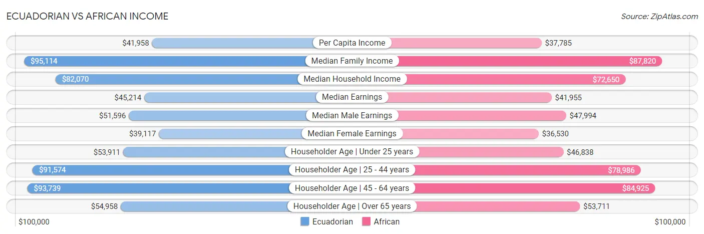 Ecuadorian vs African Income