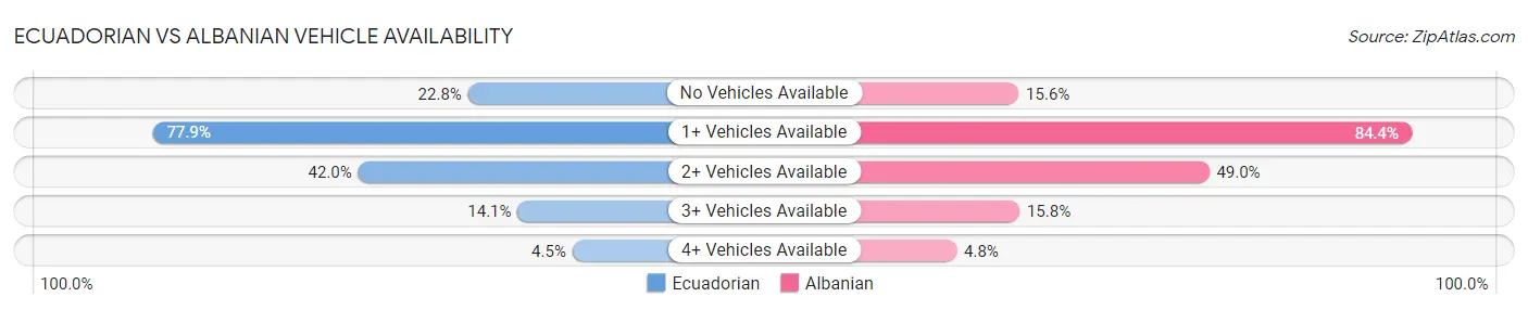 Ecuadorian vs Albanian Vehicle Availability