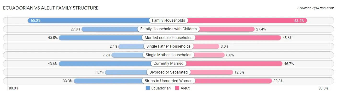 Ecuadorian vs Aleut Family Structure