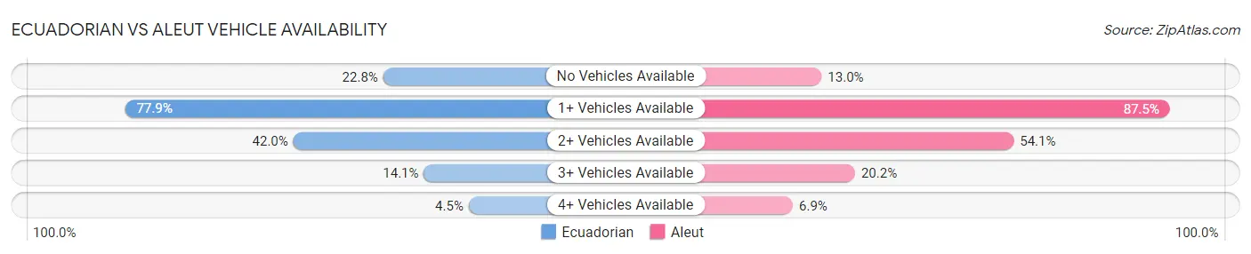 Ecuadorian vs Aleut Vehicle Availability