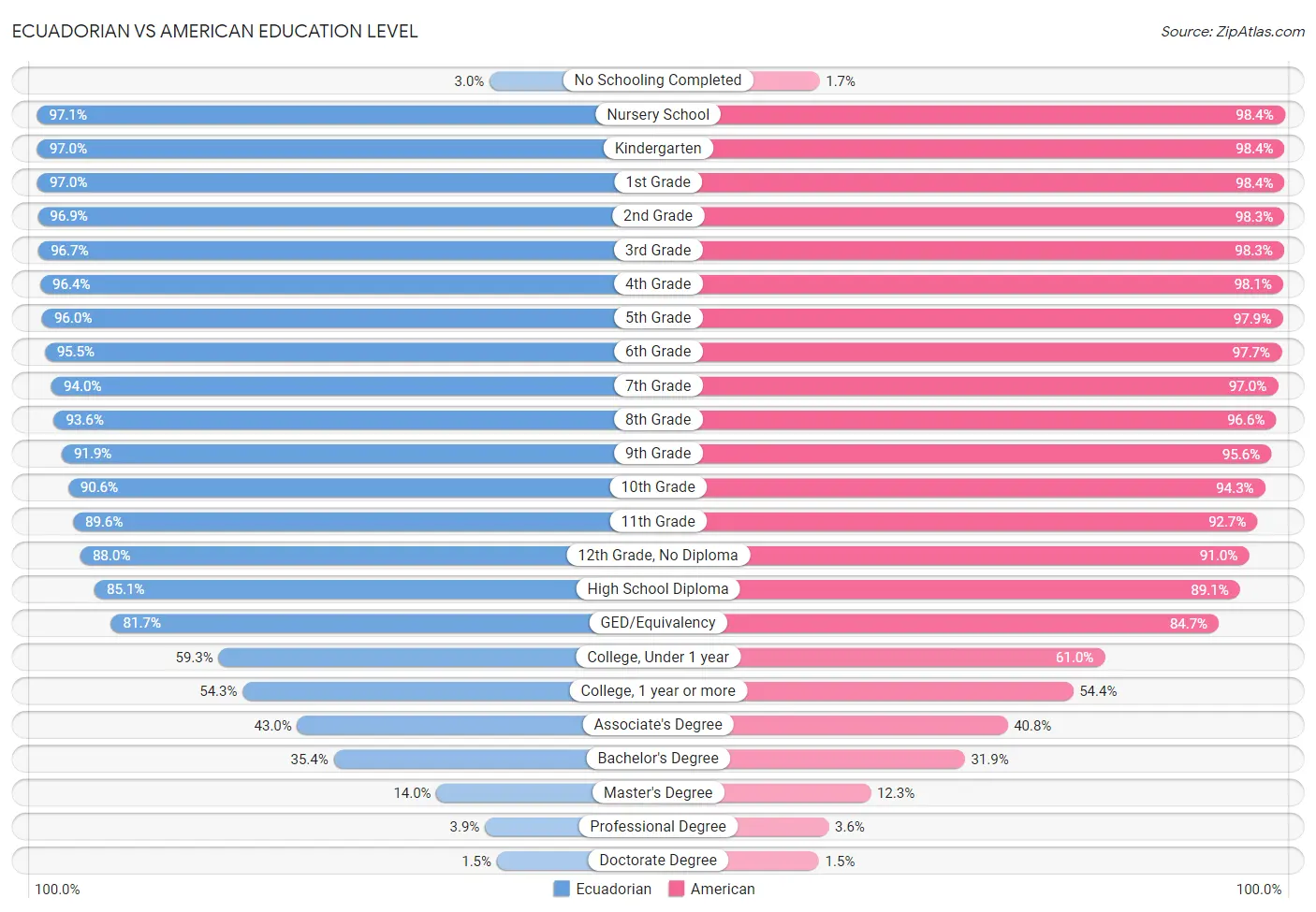 Ecuadorian vs American Education Level