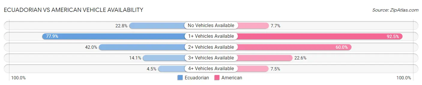 Ecuadorian vs American Vehicle Availability