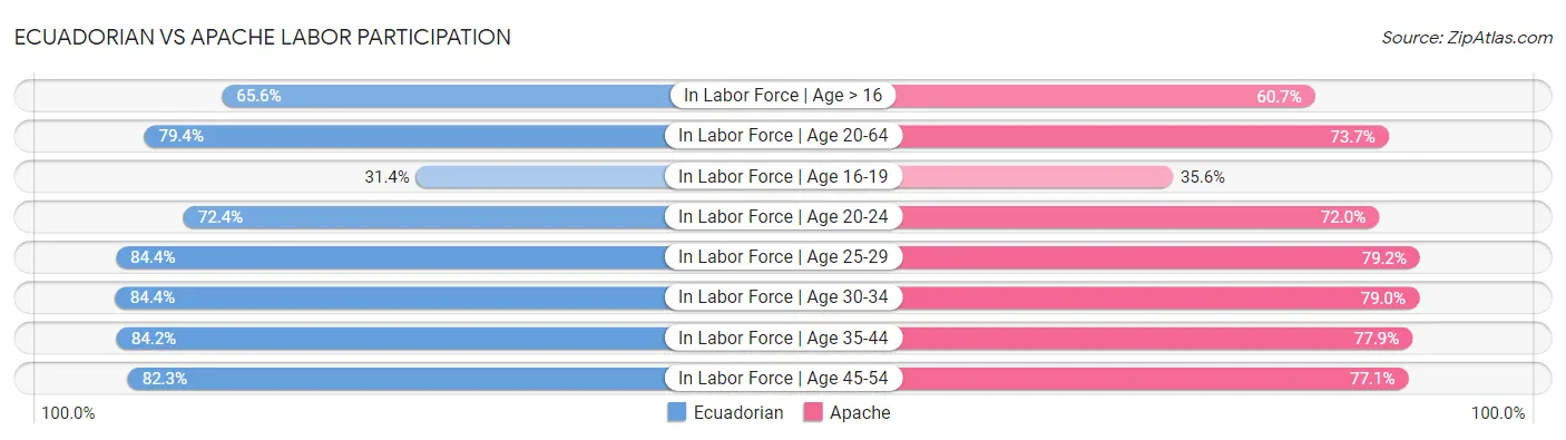 Ecuadorian vs Apache Labor Participation
