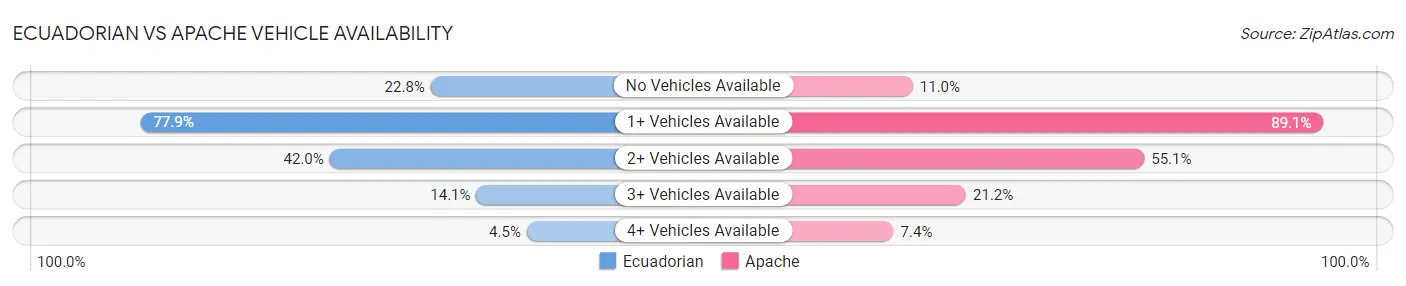 Ecuadorian vs Apache Vehicle Availability